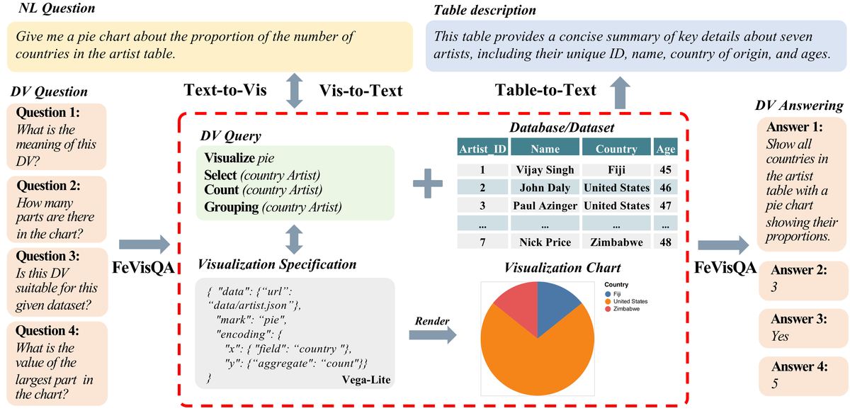 DataVisT5 research figure