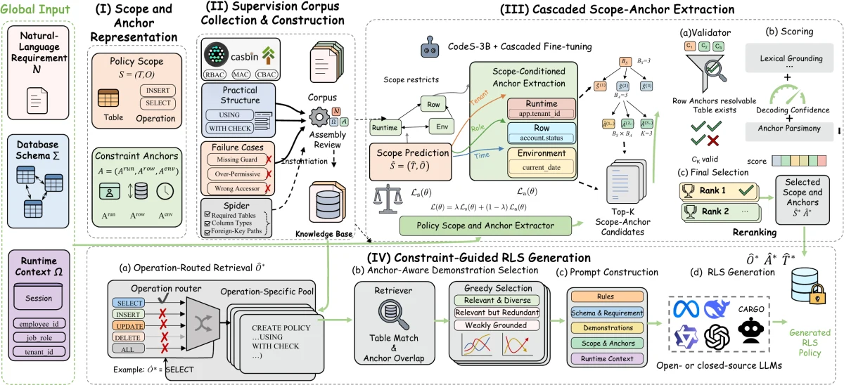 Text-to-RLS framework research figure